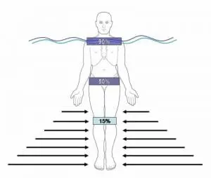 Flutuacao e empuxo em imersao aquatica