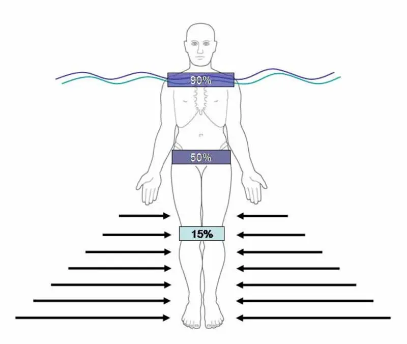 Diagrama de flutuação e empuxo em imersão aquática