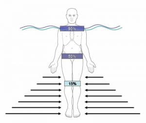 Flutuação e empuxo em imersão aquática